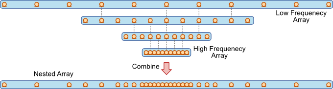 A composite array