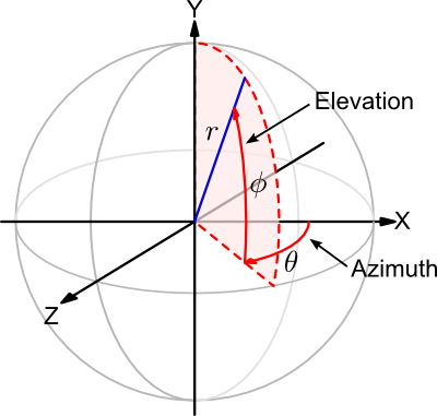 Polar and Cartesian Axes