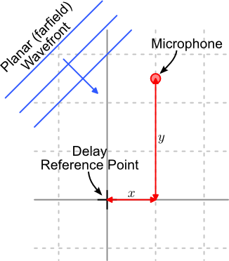 2D Microphone position