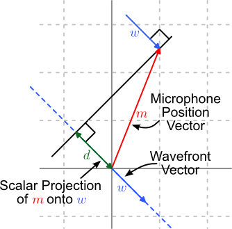 Dot Product Delay Calculation