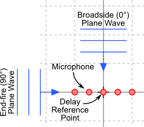 Linear array showing broadside and end-fire plane waves