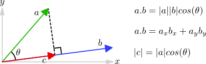 Scalar Projection