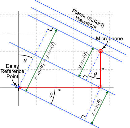 2D Delay Calculation