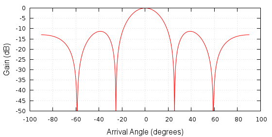 Beam Pattern, 4 Elements, 0.2m Spacing, 1kHz