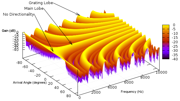 Frequency Response