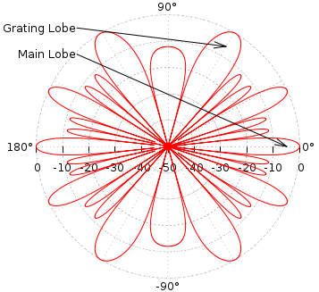 Grating Lobe Position