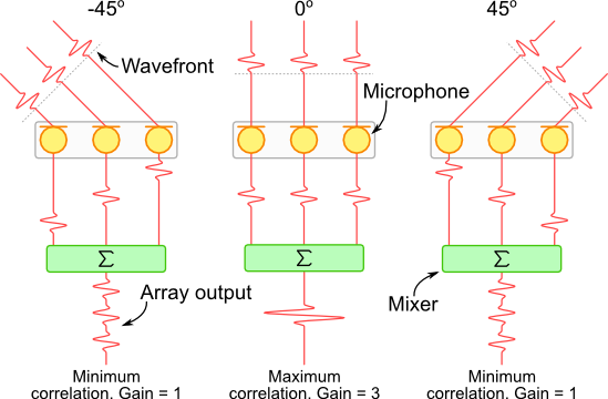 Phase alignment