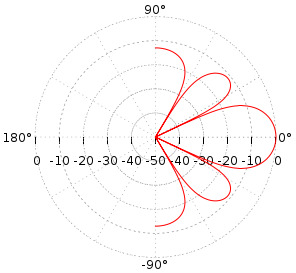 Beam Pattern in polar form