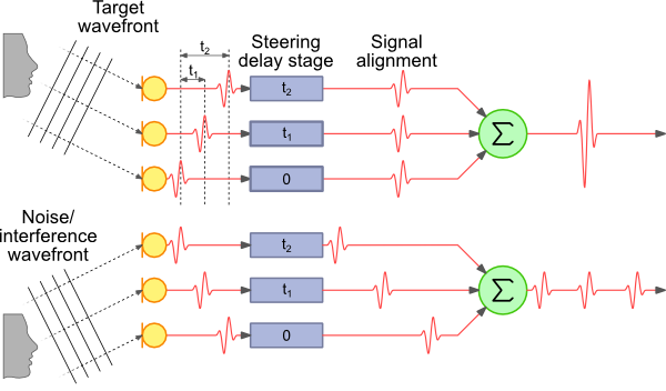 Beam Steering