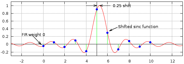 11 Tap FIR fraction delay filter