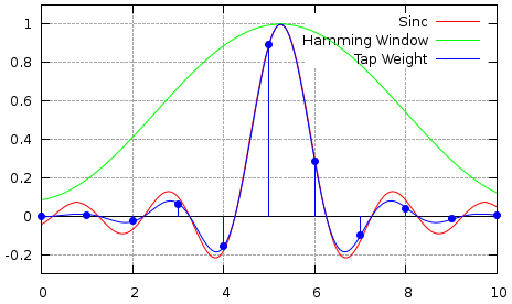 Example 21 Tap Windowed FIR fraction delay filter