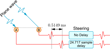 Microphone alignment delay requires sub sample delay