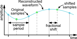 Interpolation for fractional delay