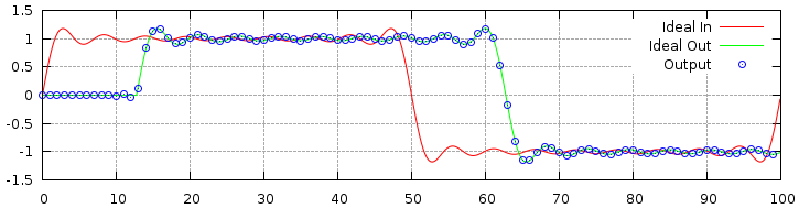 FIR delay filter test