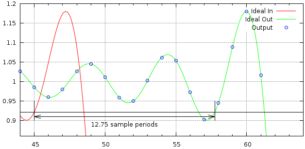 FIR delay filter test