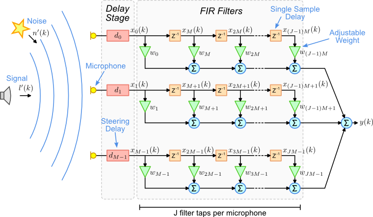 The filter-sum beamformer structure used for implementing Frost's Algorithm