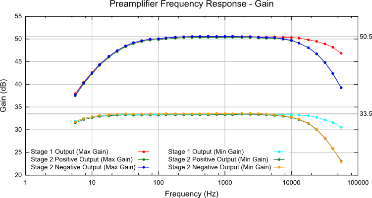 Gain Frequency Response