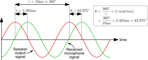 Phase calculation