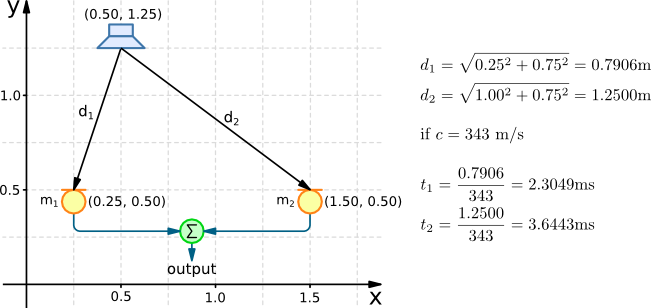 Wave summation setup