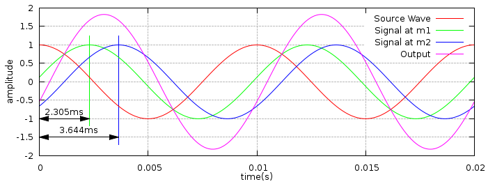 Wave summation