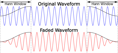 Applying a fade-in and fade-out to a waveform using a Hann Function.