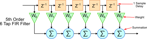 Non-Recursive, Finite Impulse Response Filter