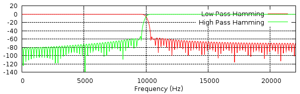 High Pass and Low Pass Filter Frequency Responses