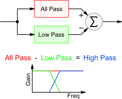 High Pass Filter from All Pass and Low Pass Filters