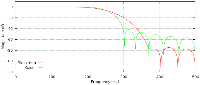 Kaiser Frequency Response