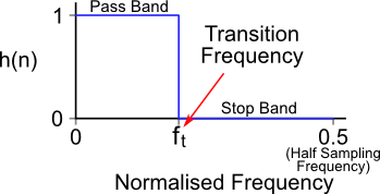 Ideal Low Pass Filter