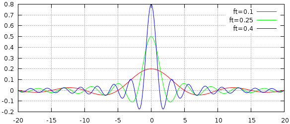 Sinc function for different values of normalised transition frequency