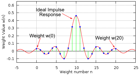 Filter weights M=20, ft=0.23