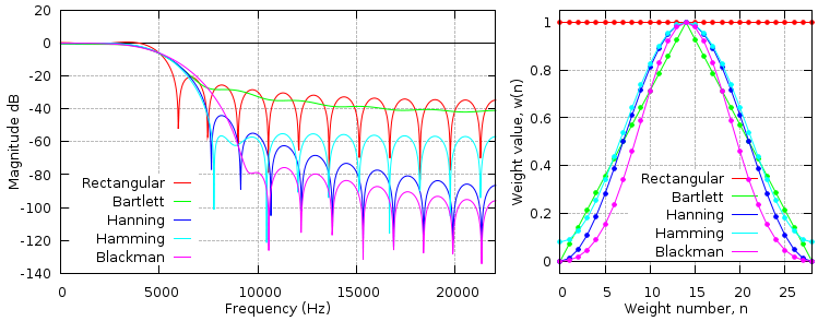 Frequency Response and Weight Values of different windows types