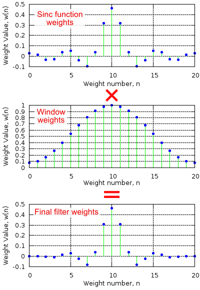 Windowing Process