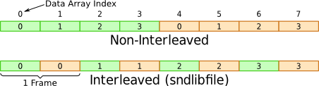 Frame Interleaving