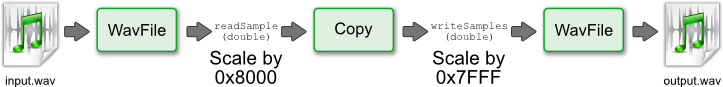 Double Scaling Process