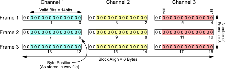 Wav File format