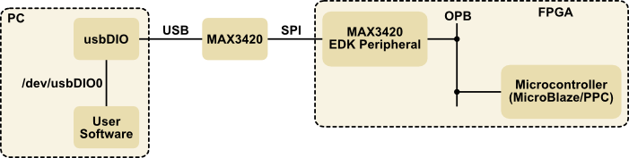 Example MAX3420 Setup