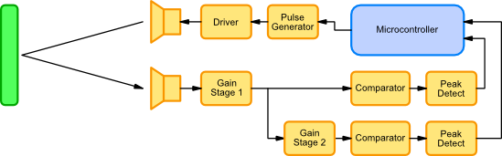 Ultrasound Sonar System
