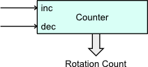 State transitions controlling a counter for measuring wheel rotation