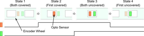 The four states of the sensor during wheel rotation