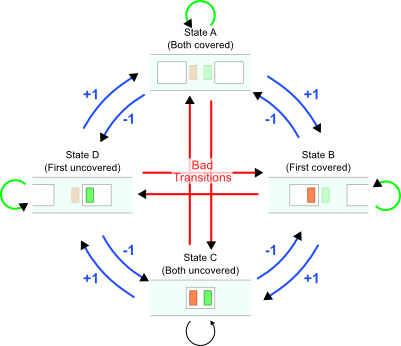 Movement decoder state machine