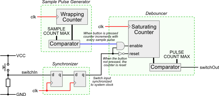 Example digital debouncing