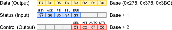 Parallel Port Registers