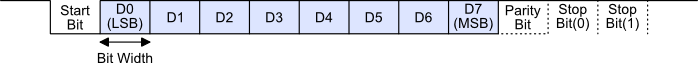 Serial Frame Format