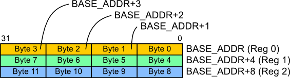 OPB address offsets