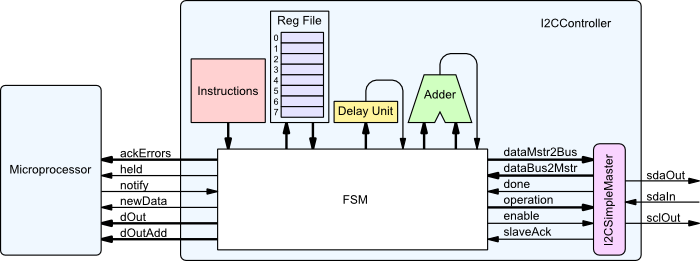 A basic block diagram of the I²C Controller Module