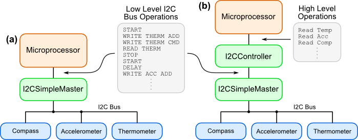 The I²C Controller Module makes it possible to offload a lot of low level I²C operations from the host processor