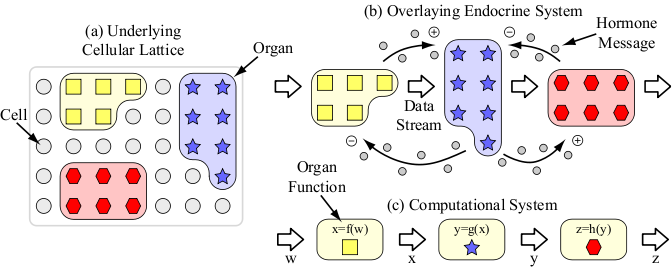 The BioNode System