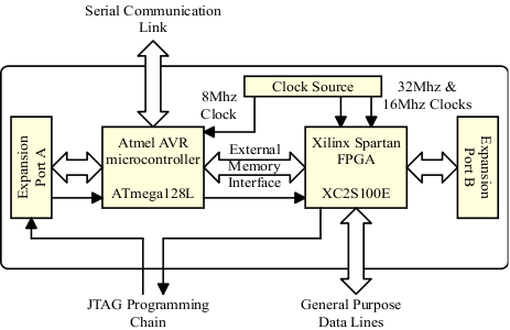 The main BioNode components